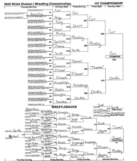 wrestling championship|2022 ncaa wrestling championships 157.